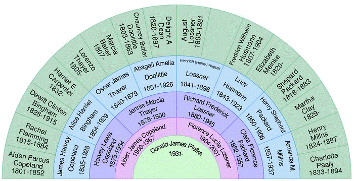 Howland Family Chart